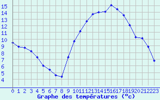 Courbe de tempratures pour Gros-Rderching (57)