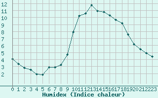 Courbe de l'humidex pour Sorcy-Bauthmont (08)