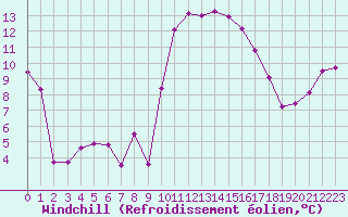 Courbe du refroidissement olien pour Leucate (11)