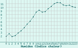 Courbe de l'humidex pour Aizenay (85)