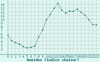 Courbe de l'humidex pour Villarzel (Sw)