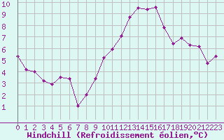 Courbe du refroidissement olien pour Saint-Brieuc (22)