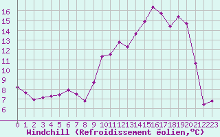 Courbe du refroidissement olien pour Charleville-Mzires (08)