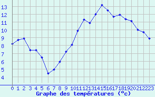 Courbe de tempratures pour Chlons-en-Champagne (51)