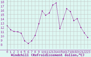 Courbe du refroidissement olien pour Eygliers (05)