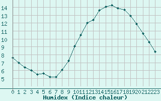 Courbe de l'humidex pour Lanvoc (29)