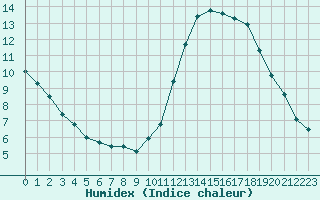 Courbe de l'humidex pour Lyon - Saint-Exupry (69)