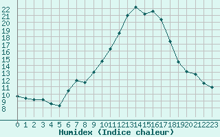 Courbe de l'humidex pour Narbonne-Ouest (11)