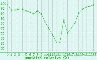 Courbe de l'humidit relative pour Guret Saint-Laurent (23)