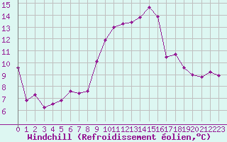 Courbe du refroidissement olien pour Cap Pertusato (2A)
