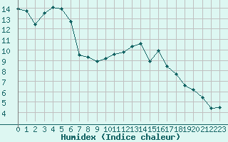 Courbe de l'humidex pour Dole-Tavaux (39)