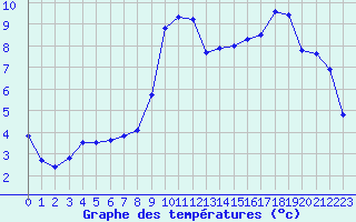 Courbe de tempratures pour La Beaume (05)