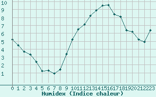 Courbe de l'humidex pour Muret (31)