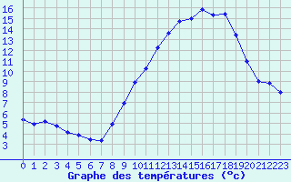 Courbe de tempratures pour Millau - Soulobres (12)