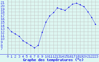 Courbe de tempratures pour Nostang (56)