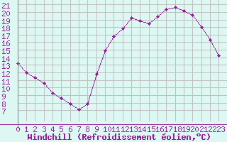 Courbe du refroidissement olien pour Nostang (56)