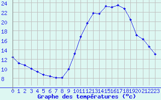 Courbe de tempratures pour Mende - Chabrits (48)