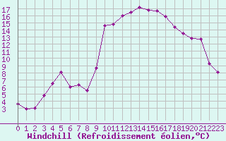 Courbe du refroidissement olien pour Aniane (34)