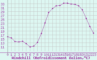 Courbe du refroidissement olien pour Guret Saint-Laurent (23)