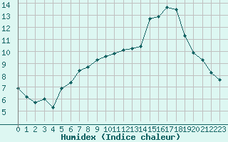 Courbe de l'humidex pour La Roche-sur-Yon (85)