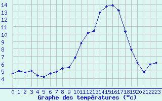 Courbe de tempratures pour Orlans (45)