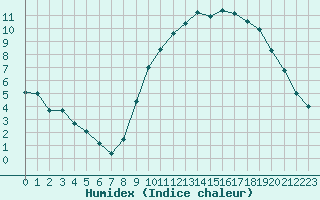 Courbe de l'humidex pour Melun (77)