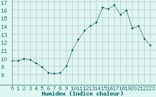 Courbe de l'humidex pour Chailles (41)