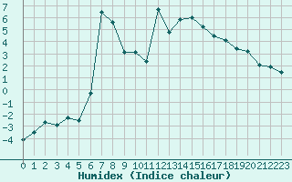 Courbe de l'humidex pour Brianon (05)