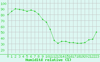 Courbe de l'humidit relative pour Challes-les-Eaux (73)