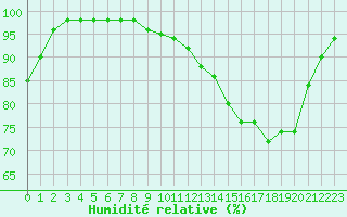 Courbe de l'humidit relative pour Dijon / Longvic (21)