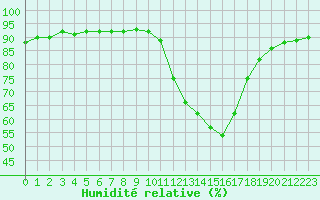 Courbe de l'humidit relative pour Aniane (34)