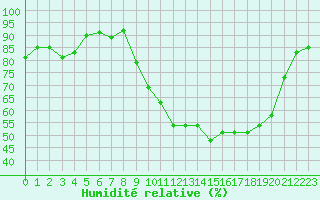 Courbe de l'humidit relative pour Troyes (10)