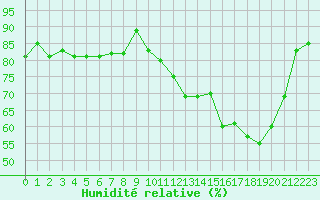 Courbe de l'humidit relative pour Saint-Antonin-du-Var (83)