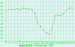 Courbe de l'humidit relative pour Saint-Paul-lez-Durance (13)