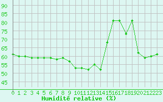 Courbe de l'humidit relative pour Nmes - Courbessac (30)