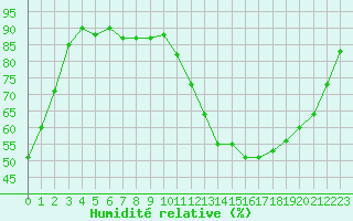 Courbe de l'humidit relative pour Malbosc (07)