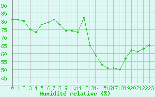 Courbe de l'humidit relative pour Millau - Soulobres (12)