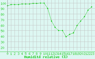 Courbe de l'humidit relative pour Chamonix-Mont-Blanc (74)