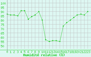 Courbe de l'humidit relative pour Beaucroissant (38)