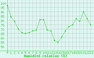 Courbe de l'humidit relative pour Ste (34)
