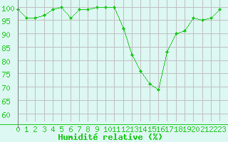 Courbe de l'humidit relative pour Rochegude (26)