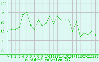 Courbe de l'humidit relative pour Lans-en-Vercors (38)
