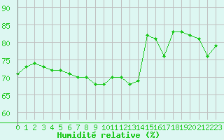 Courbe de l'humidit relative pour Cap Ferret (33)