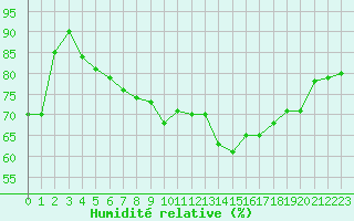 Courbe de l'humidit relative pour Toulon (83)