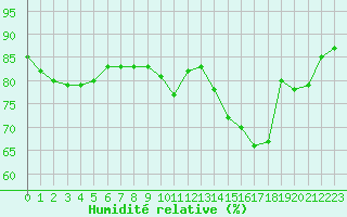 Courbe de l'humidit relative pour Montroy (17)