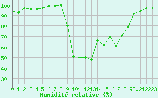 Courbe de l'humidit relative pour Cherbourg (50)