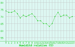 Courbe de l'humidit relative pour Saint-Ciers-sur-Gironde (33)