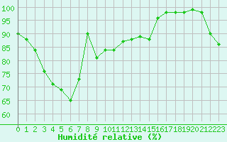 Courbe de l'humidit relative pour Biarritz (64)