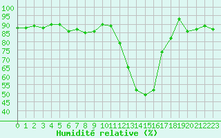 Courbe de l'humidit relative pour Lans-en-Vercors (38)