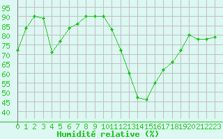 Courbe de l'humidit relative pour Bagnres-de-Luchon (31)